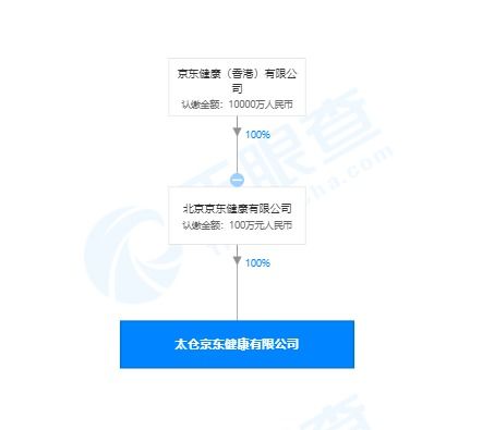 京东健康在京成立新公司，拓展信息技术与远程健康管理服务版图